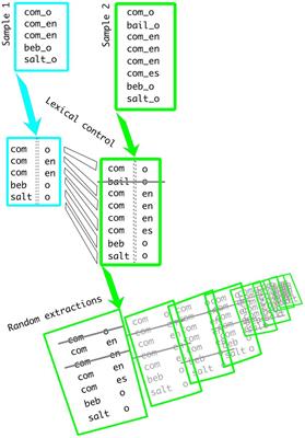 Estimations of child linguistic productivity controlling for vocabulary and sample size